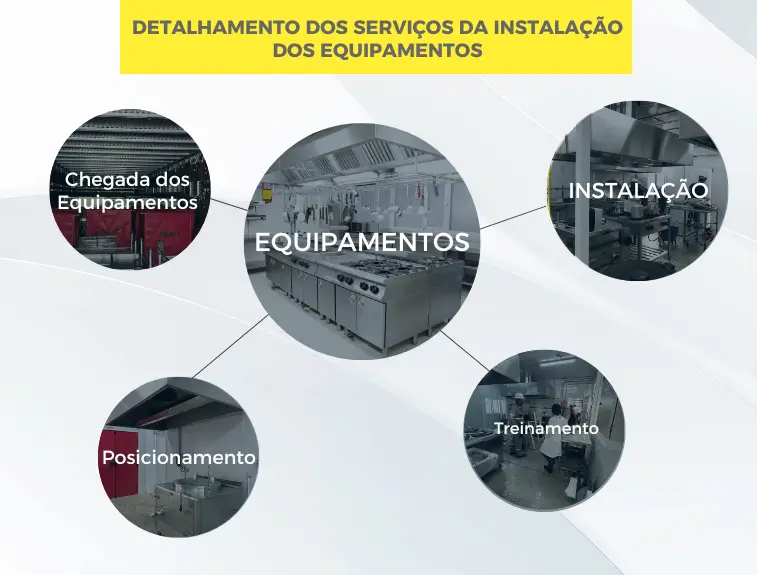 Processos da Cozinha container - equipamentos