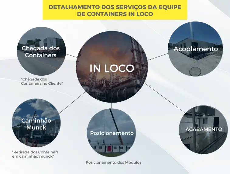 Processos da Cozinha container - in loco