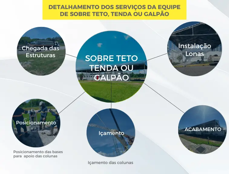 Processos da Cozinha container - Sobre teto