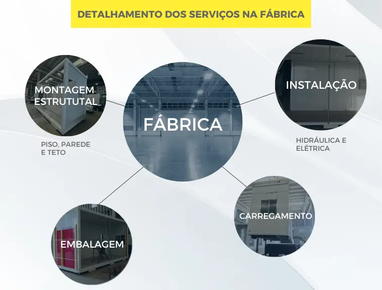 Processos da Cozinha container - fábrica
